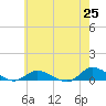 Blake Cove tide chart for Sunday, May 25, 2025