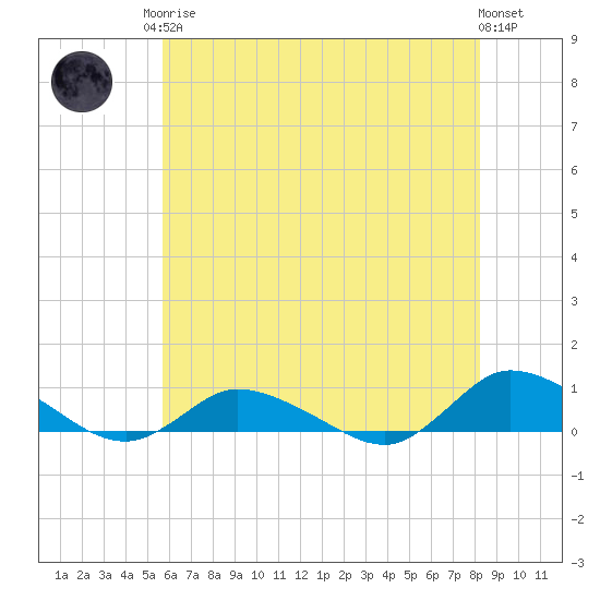 Blake Cove tide chart for Monday, May 26, 2025