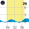Blake Cove tide chart for Monday, May 26, 2025