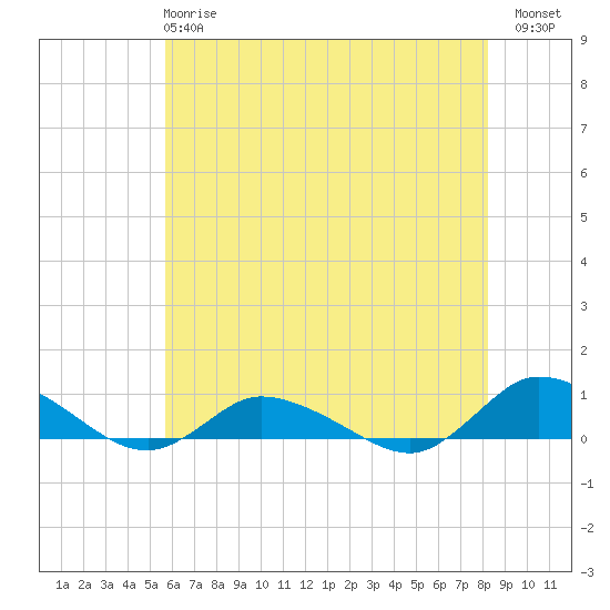 Blake Cove tide chart for Tuesday, May 27, 2025