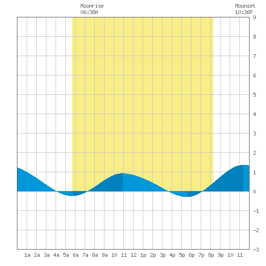 Blake Cove tide chart for Wednesday, May 28, 2025