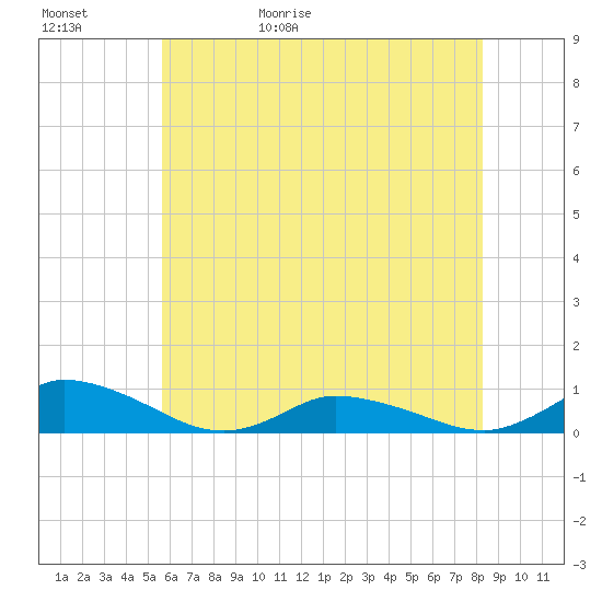 Blake Cove tide chart for Saturday, May 31, 2025