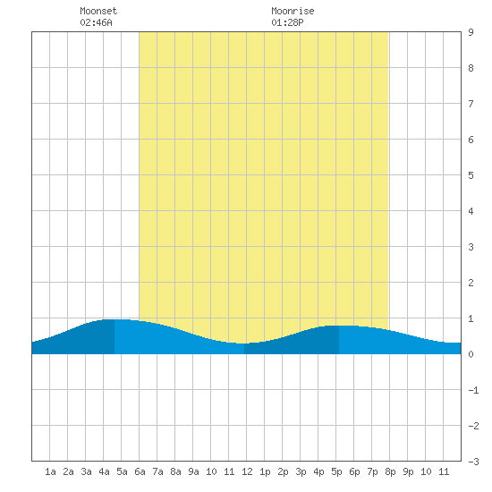 Blake Cove tide chart for Monday, May 5, 2025
