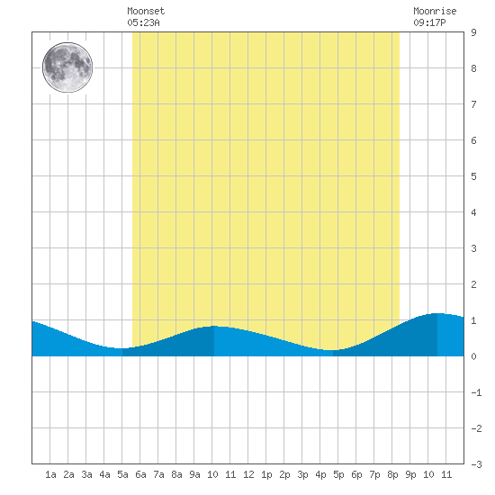 Blake Cove tide chart for Wednesday, June 11, 2025