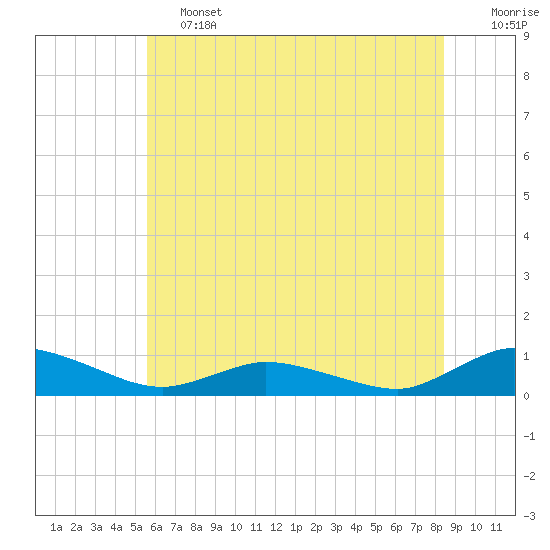 Blake Cove tide chart for Friday, June 13, 2025