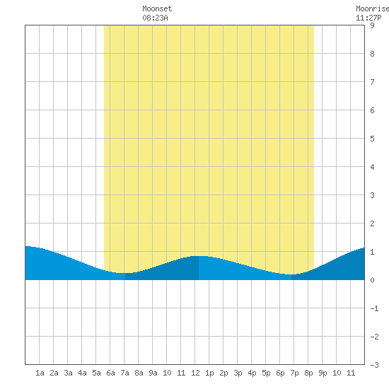 Blake Cove tide chart for Saturday, June 14, 2025
