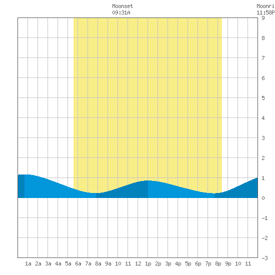 Blake Cove tide chart for Sunday, June 15, 2025