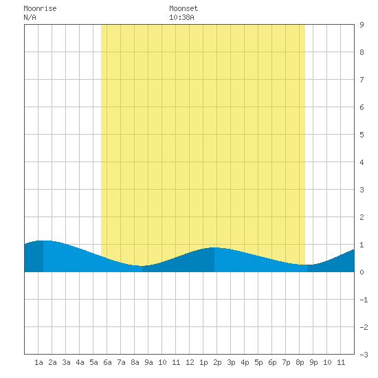 Blake Cove tide chart for Monday, June 16, 2025