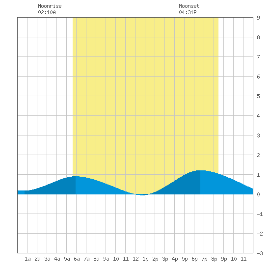 Blake Cove tide chart for Saturday, June 21, 2025