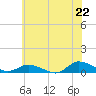 Blake Cove tide chart for Sunday, June 22, 2025