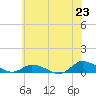 Blake Cove tide chart for Monday, June 23, 2025