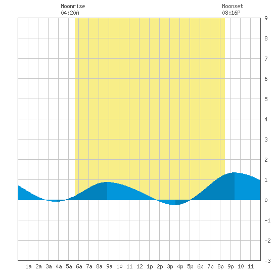 Blake Cove tide chart for Tuesday, June 24, 2025