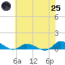 Blake Cove tide chart for Wednesday, June 25, 2025