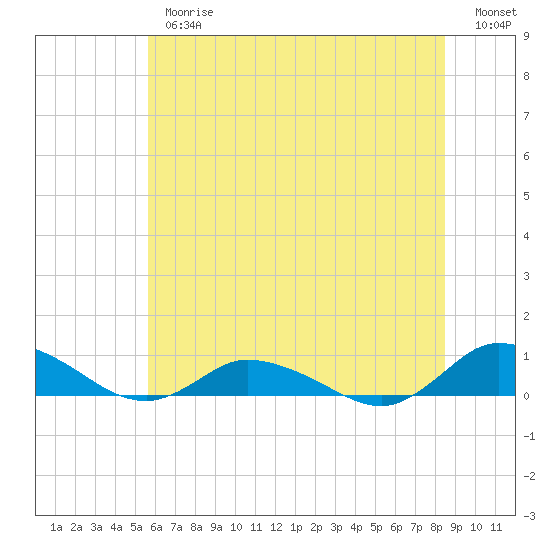 Blake Cove tide chart for Thursday, June 26, 2025