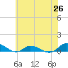 Blake Cove tide chart for Thursday, June 26, 2025