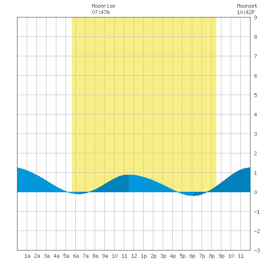 Blake Cove tide chart for Friday, June 27, 2025
