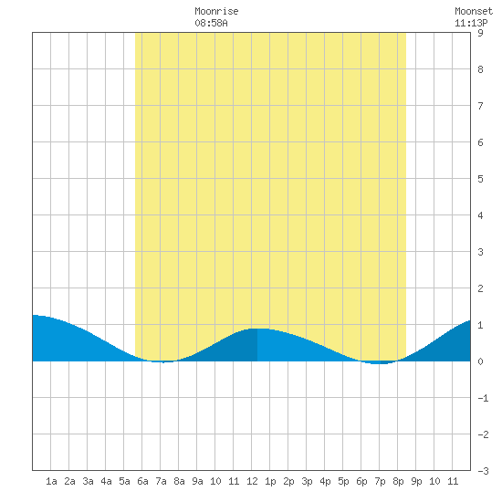 Blake Cove tide chart for Saturday, June 28, 2025