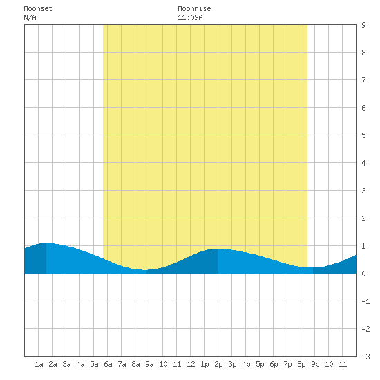 Blake Cove tide chart for Monday, June 30, 2025