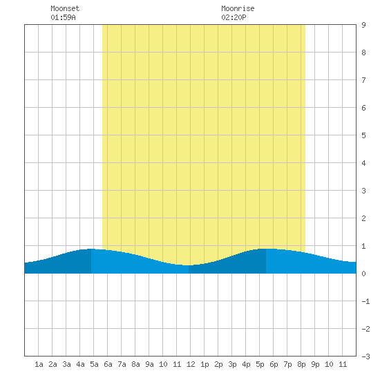 Blake Cove tide chart for Wednesday, June 4, 2025