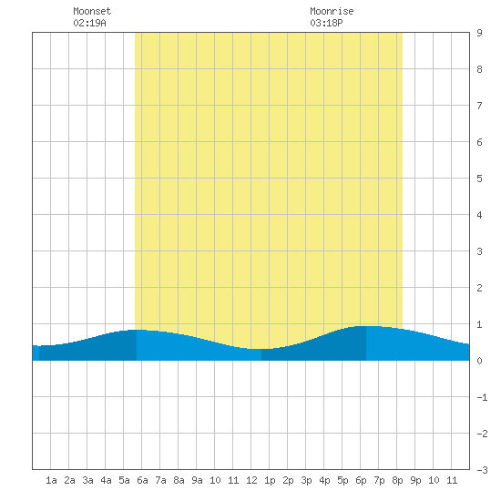 Blake Cove tide chart for Thursday, June 5, 2025