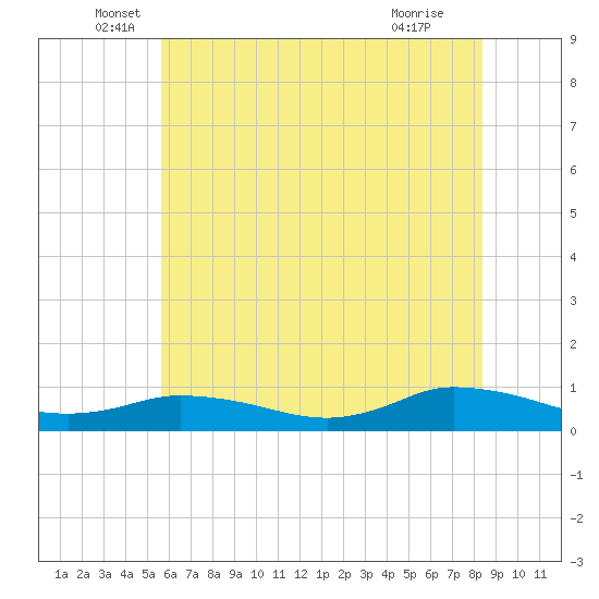 Blake Cove tide chart for Friday, June 6, 2025