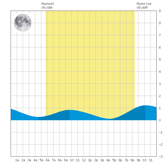 Blake Cove tide chart for Thursday, July 10, 2025