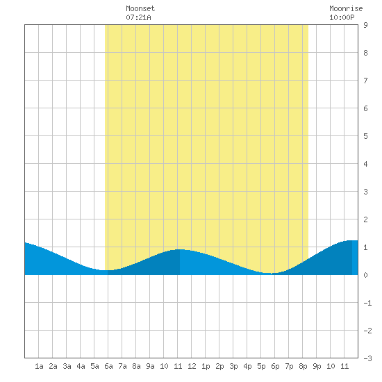 Blake Cove tide chart for Saturday, July 12, 2025