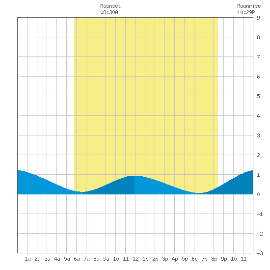 Blake Cove tide chart for Sunday, July 13, 2025