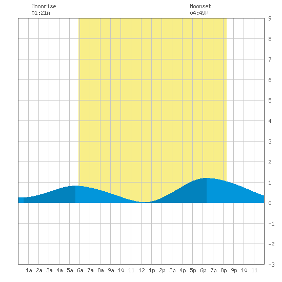 Blake Cove tide chart for Sunday, July 20, 2025