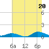 Blake Cove tide chart for Sunday, July 20, 2025
