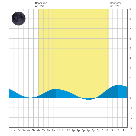 Blake Cove tide chart for Thursday, July 24, 2025