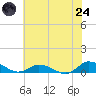 Blake Cove tide chart for Thursday, July 24, 2025