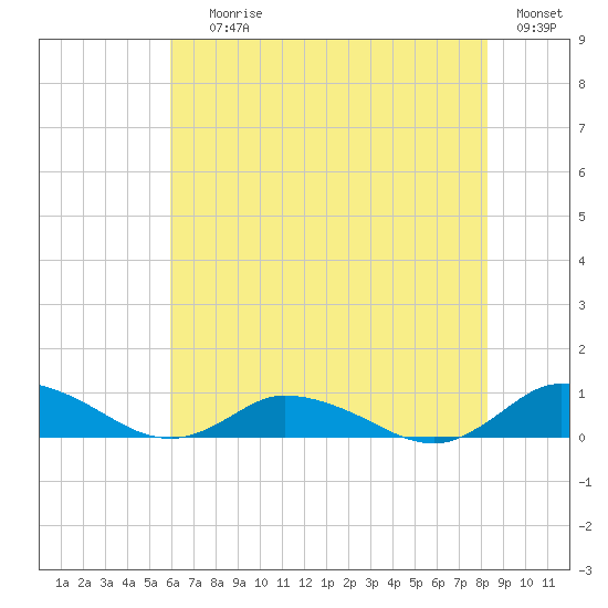 Blake Cove tide chart for Saturday, July 26, 2025