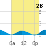 Blake Cove tide chart for Saturday, July 26, 2025