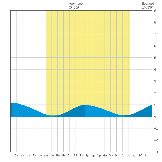Blake Cove tide chart for Monday, July 28, 2025