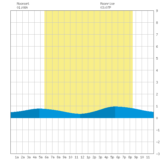 Blake Cove tide chart for Friday, July 4, 2025