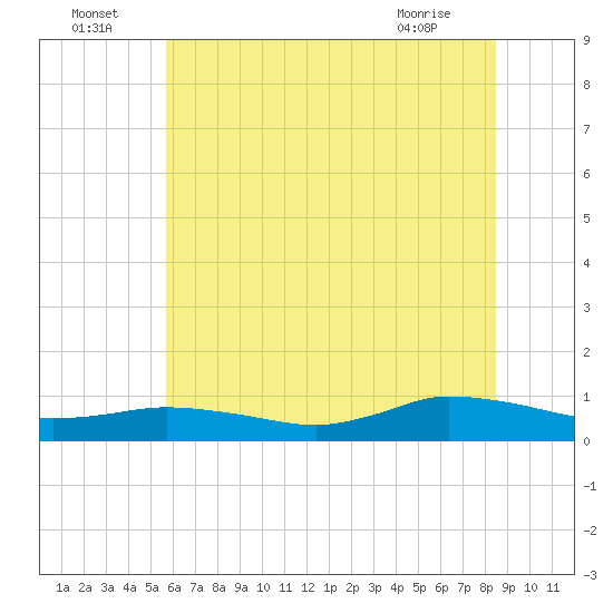 Blake Cove tide chart for Saturday, July 5, 2025