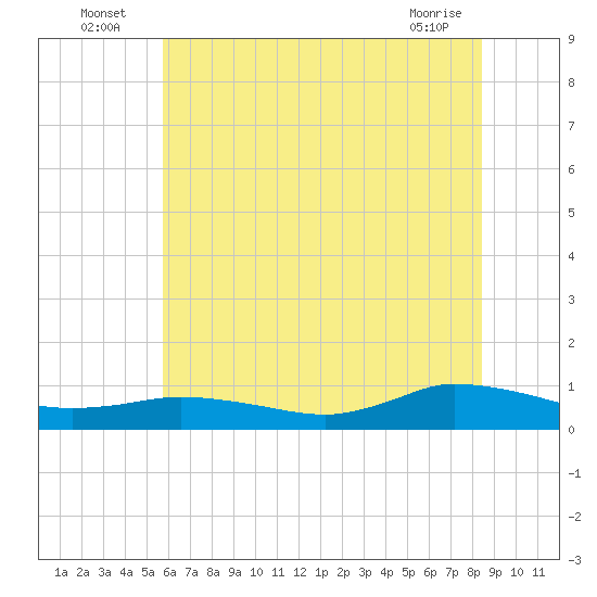 Blake Cove tide chart for Sunday, July 6, 2025