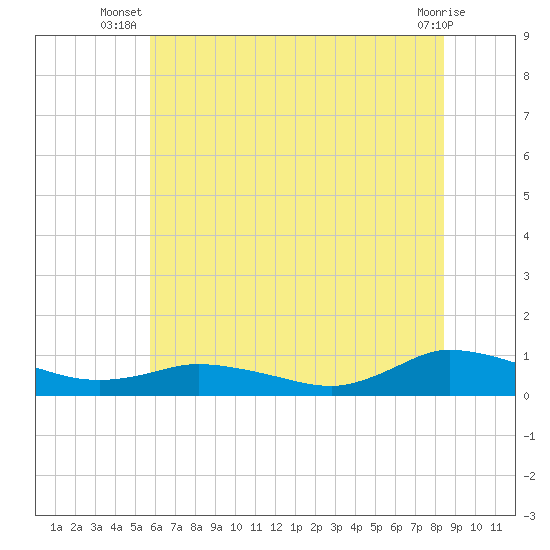 Blake Cove tide chart for Tuesday, July 8, 2025