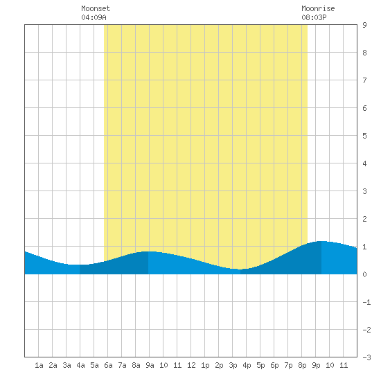 Blake Cove tide chart for Wednesday, July 9, 2025