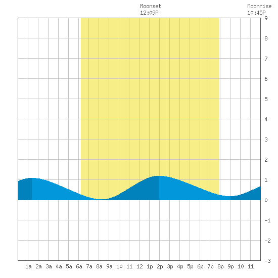 Blake Cove tide chart for Thursday, August 14, 2025