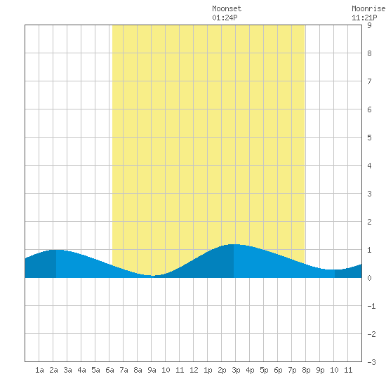 Blake Cove tide chart for Friday, August 15, 2025