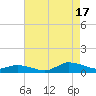 Blake Cove tide chart for Sunday, August 17, 2025