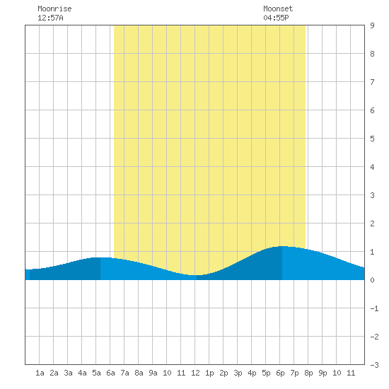 Blake Cove tide chart for Monday, August 18, 2025
