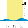 Blake Cove tide chart for Monday, August 18, 2025
