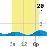 Blake Cove tide chart for Wednesday, August 20, 2025