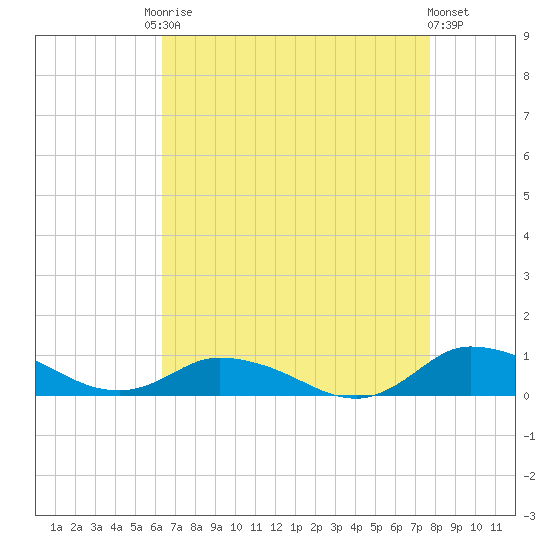 Blake Cove tide chart for Friday, August 22, 2025