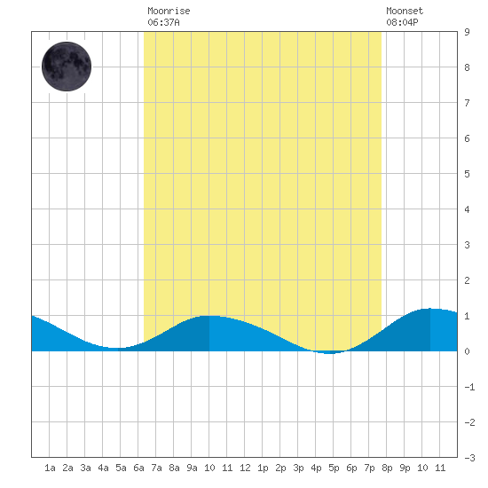 Blake Cove tide chart for Saturday, August 23, 2025