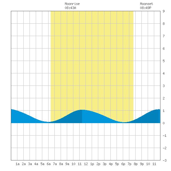 Blake Cove tide chart for Monday, August 25, 2025