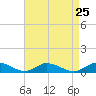 Blake Cove tide chart for Monday, August 25, 2025